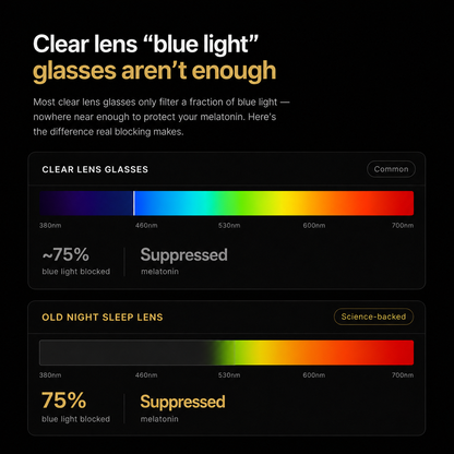 Classic Round Blue Light Glasses 75%